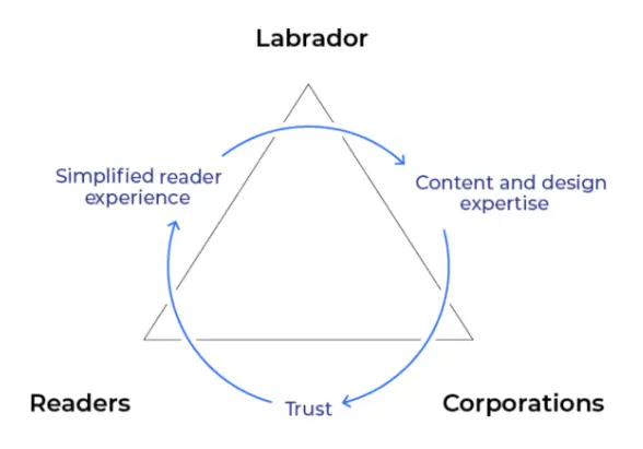 Evidence based Commitment